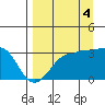 North Side tide chart for Thursday, September 4, 2025