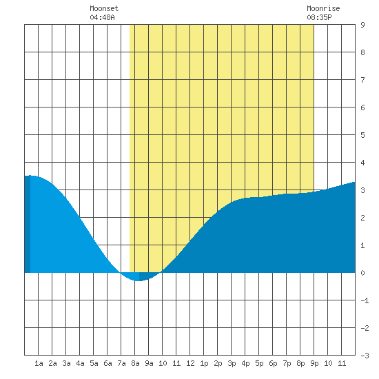 North Side tide chart for Friday, September 5, 2025