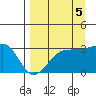 North Side tide chart for Friday, September 5, 2025