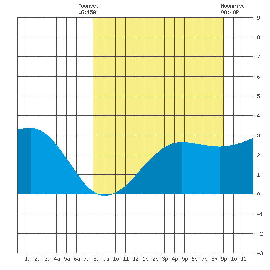 North Side tide chart for Saturday, September 6, 2025