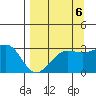North Side tide chart for Saturday, September 6, 2025