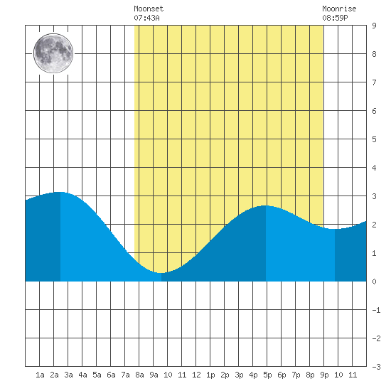 North Side tide chart for Sunday, September 7, 2025