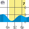 North Side tide chart for Sunday, September 7, 2025