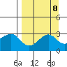 North Side tide chart for Monday, September 8, 2025