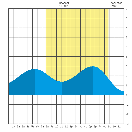 North Side tide chart for Tuesday, September 9, 2025