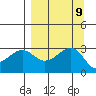 North Side tide chart for Tuesday, September 9, 2025