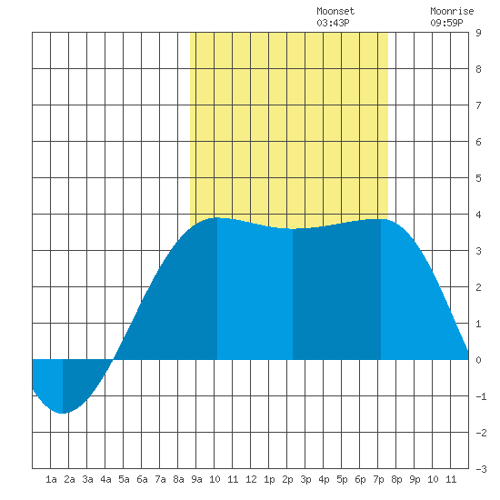 North Side tide chart for Saturday, October 11, 2025