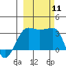 North Side tide chart for Saturday, October 11, 2025