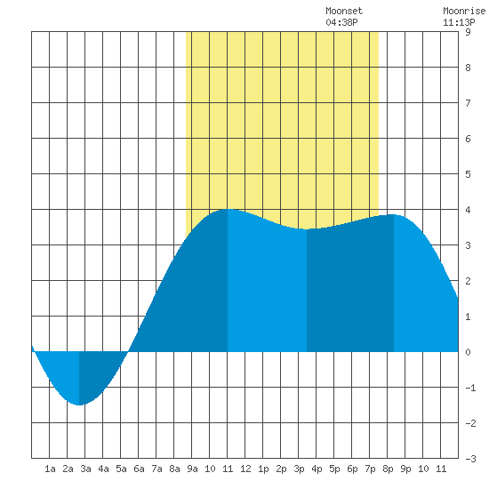North Side tide chart for Sunday, October 12, 2025