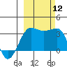 North Side tide chart for Sunday, October 12, 2025