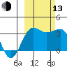North Side tide chart for Monday, October 13, 2025
