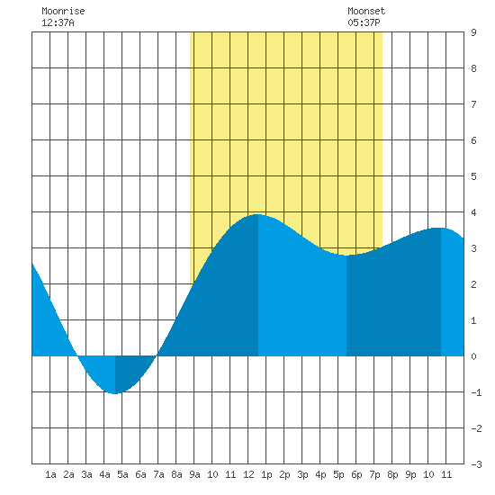 North Side tide chart for Tuesday, October 14, 2025