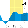 North Side tide chart for Tuesday, October 14, 2025
