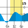 North Side tide chart for Wednesday, October 15, 2025
