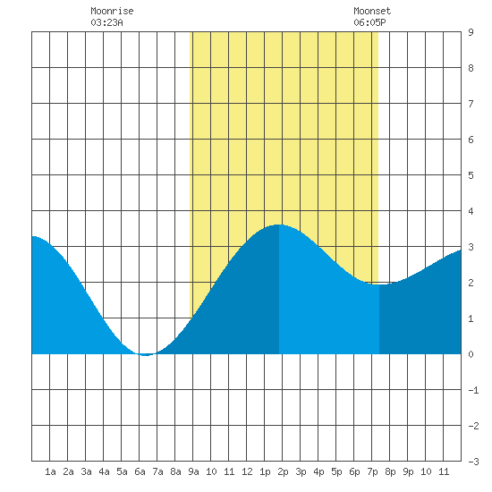 North Side tide chart for Thursday, October 16, 2025