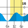 North Side tide chart for Thursday, October 16, 2025