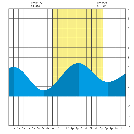 North Side tide chart for Friday, October 17, 2025