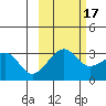 North Side tide chart for Friday, October 17, 2025