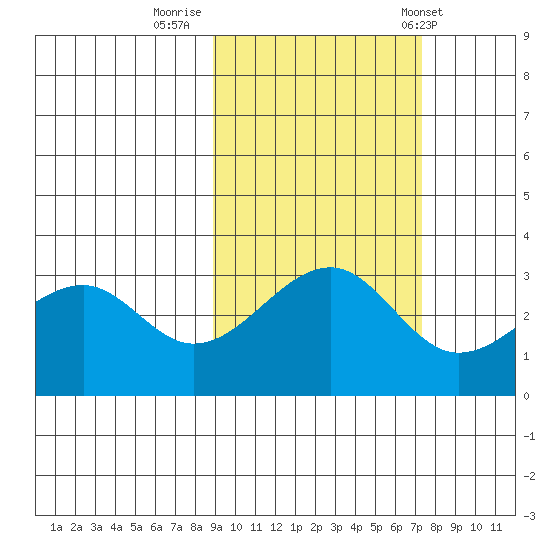 North Side tide chart for Saturday, October 18, 2025