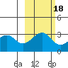 North Side tide chart for Saturday, October 18, 2025