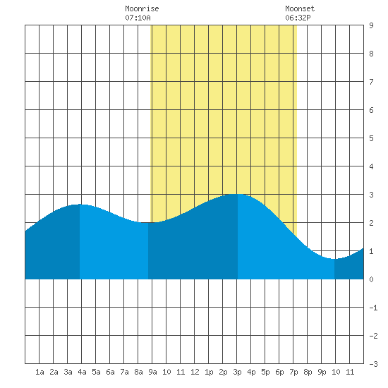 North Side tide chart for Sunday, October 19, 2025