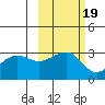 North Side tide chart for Sunday, October 19, 2025