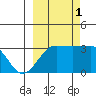 North Side tide chart for Wednesday, October 1, 2025