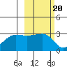 North Side tide chart for Monday, October 20, 2025