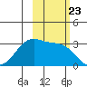 North Side tide chart for Thursday, October 23, 2025