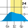North Side tide chart for Friday, October 24, 2025