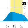 North Side tide chart for Saturday, October 25, 2025