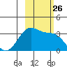 North Side tide chart for Sunday, October 26, 2025