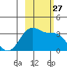 North Side tide chart for Monday, October 27, 2025