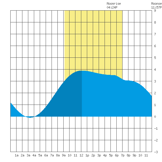 North Side tide chart for Tuesday, October 28, 2025