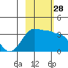 North Side tide chart for Tuesday, October 28, 2025
