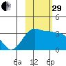 North Side tide chart for Wednesday, October 29, 2025