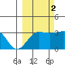 North Side tide chart for Thursday, October 2, 2025