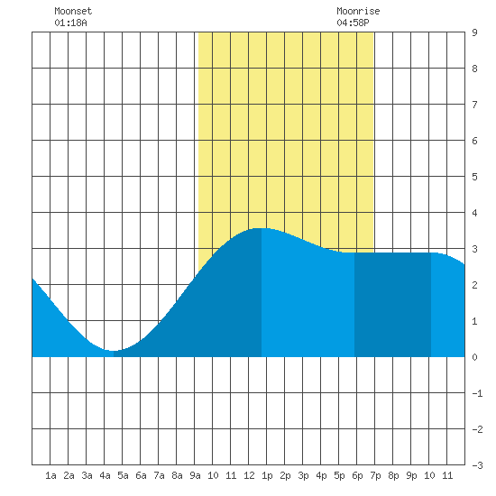 North Side tide chart for Thursday, October 30, 2025