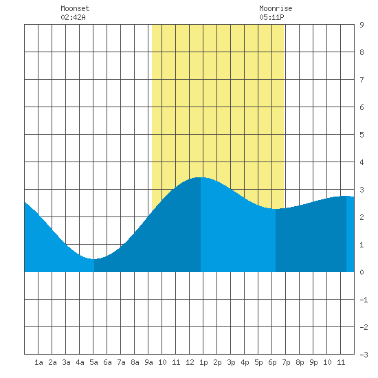 North Side tide chart for Friday, October 31, 2025