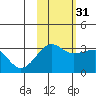 North Side tide chart for Friday, October 31, 2025