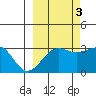 North Side tide chart for Friday, October 3, 2025