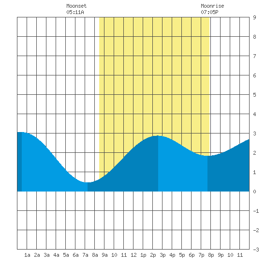 North Side tide chart for Saturday, October 4, 2025