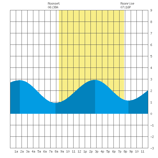 North Side tide chart for Sunday, October 5, 2025