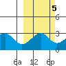North Side tide chart for Sunday, October 5, 2025