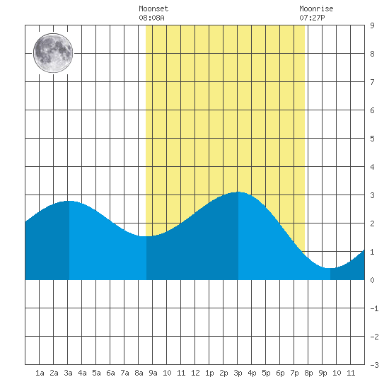North Side tide chart for Monday, October 6, 2025