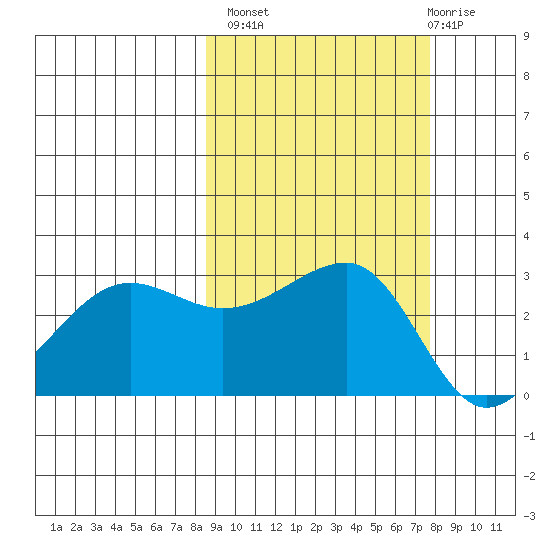 North Side tide chart for Tuesday, October 7, 2025
