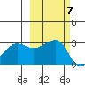 North Side tide chart for Tuesday, October 7, 2025