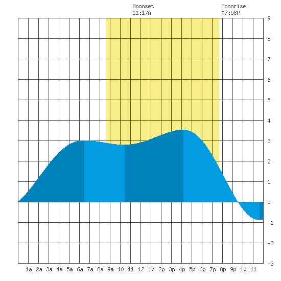 North Side tide chart for Wednesday, October 8, 2025