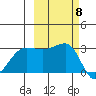 North Side tide chart for Wednesday, October 8, 2025