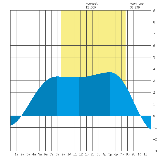North Side tide chart for Thursday, October 9, 2025